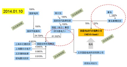 无尽的重组 国能电动送别 金主 后的转型危机